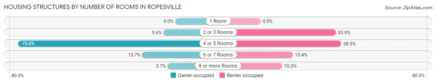 Housing Structures by Number of Rooms in Ropesville