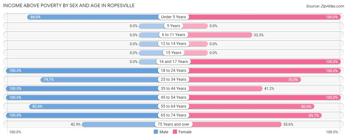 Income Above Poverty by Sex and Age in Ropesville