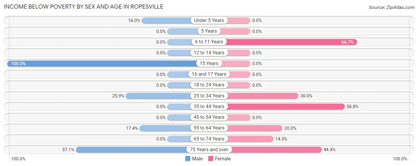 Income Below Poverty by Sex and Age in Ropesville