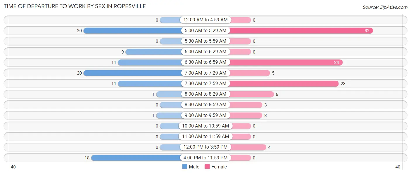 Time of Departure to Work by Sex in Ropesville