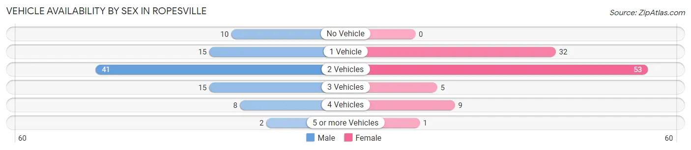 Vehicle Availability by Sex in Ropesville