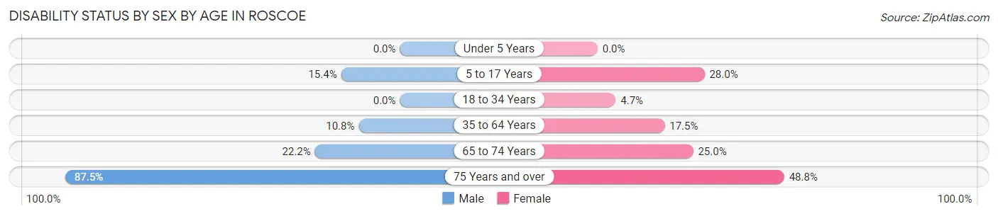 Disability Status by Sex by Age in Roscoe