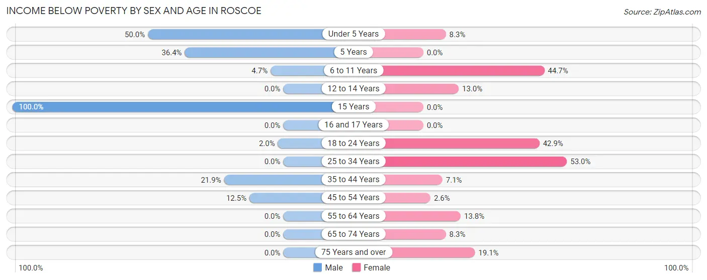 Income Below Poverty by Sex and Age in Roscoe