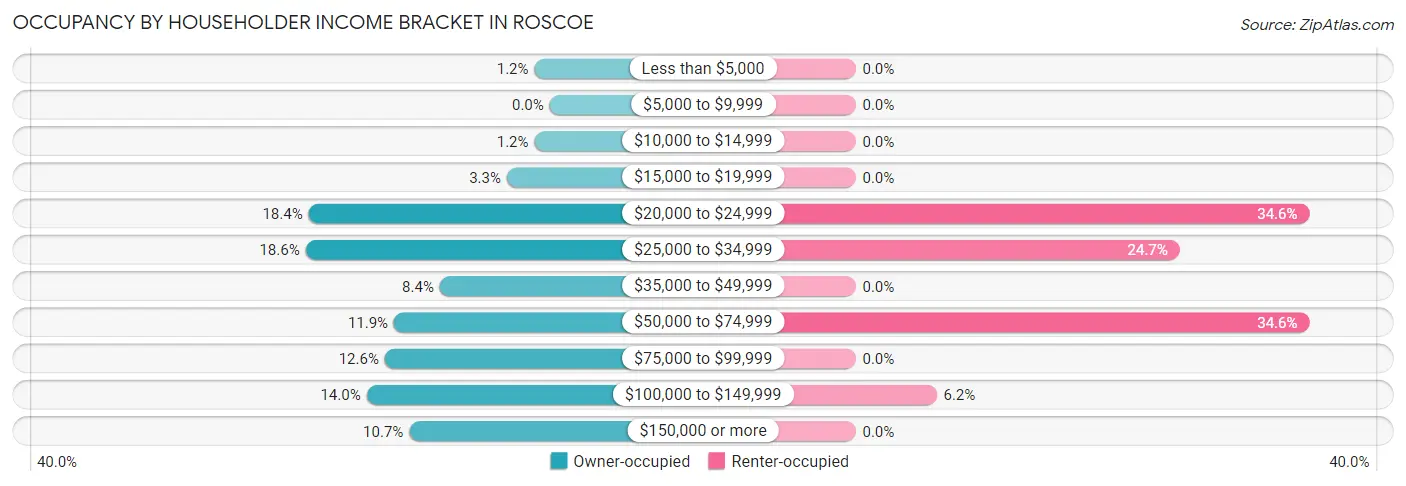 Occupancy by Householder Income Bracket in Roscoe
