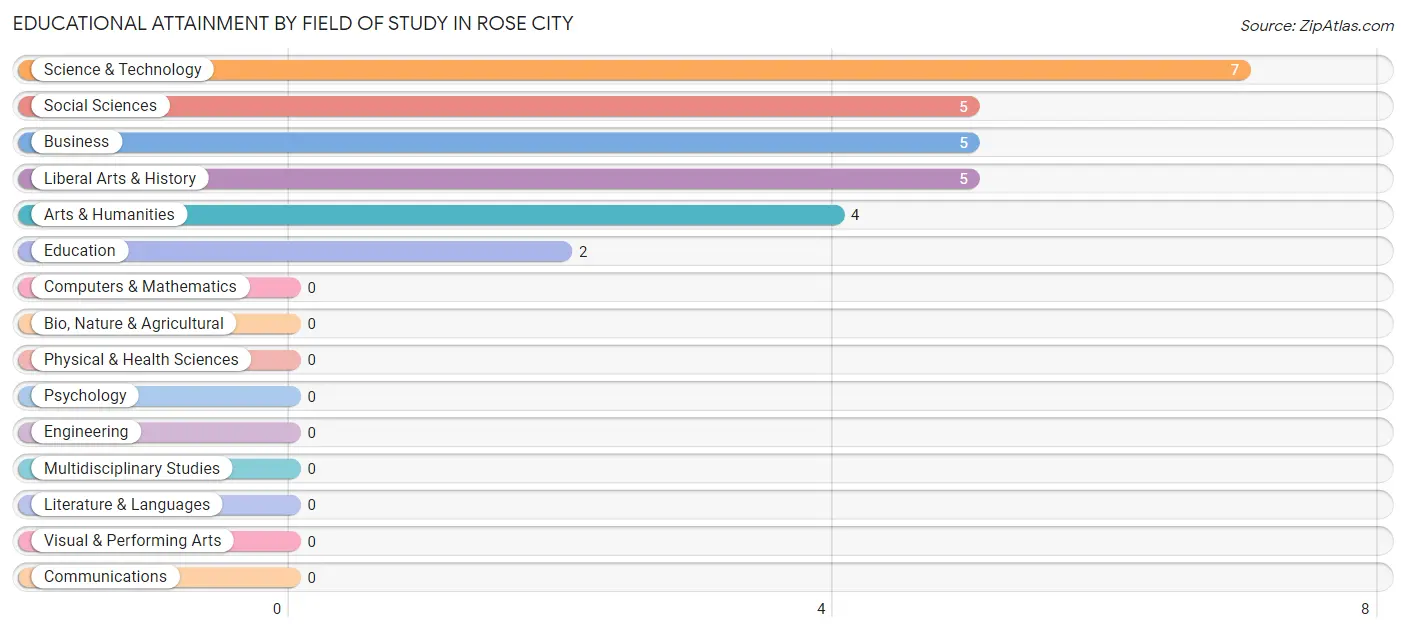 Educational Attainment by Field of Study in Rose City