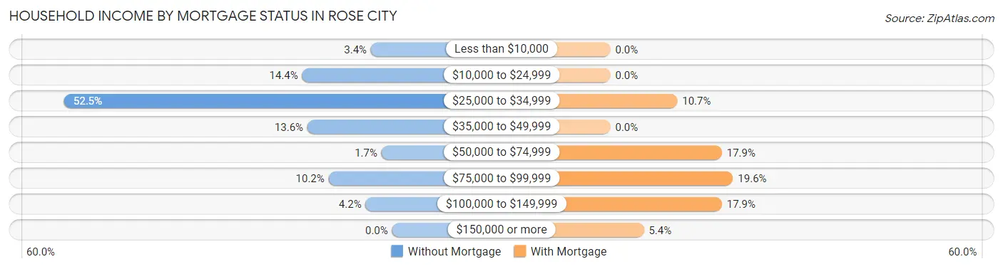 Household Income by Mortgage Status in Rose City
