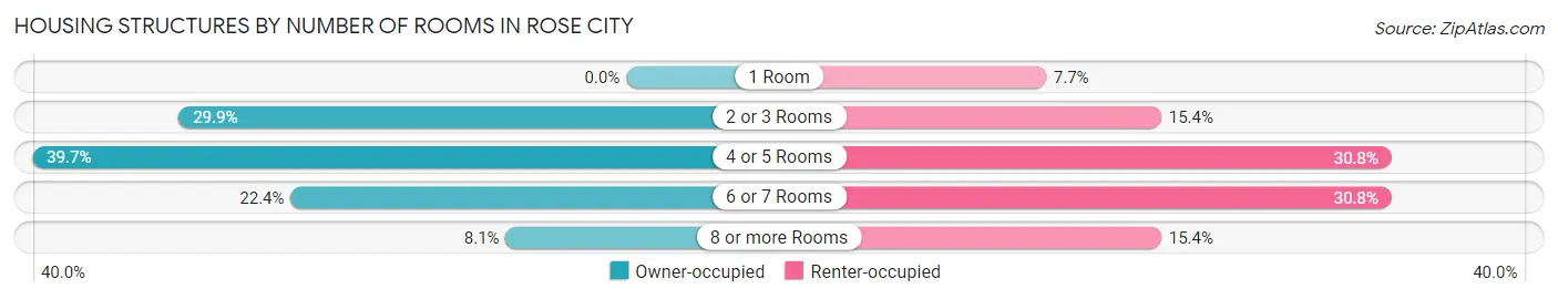 Housing Structures by Number of Rooms in Rose City