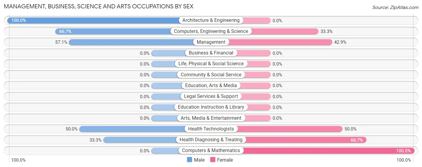 Management, Business, Science and Arts Occupations by Sex in Rose City