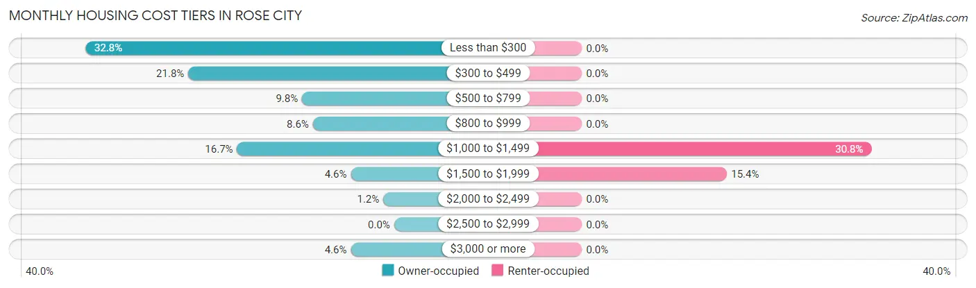 Monthly Housing Cost Tiers in Rose City