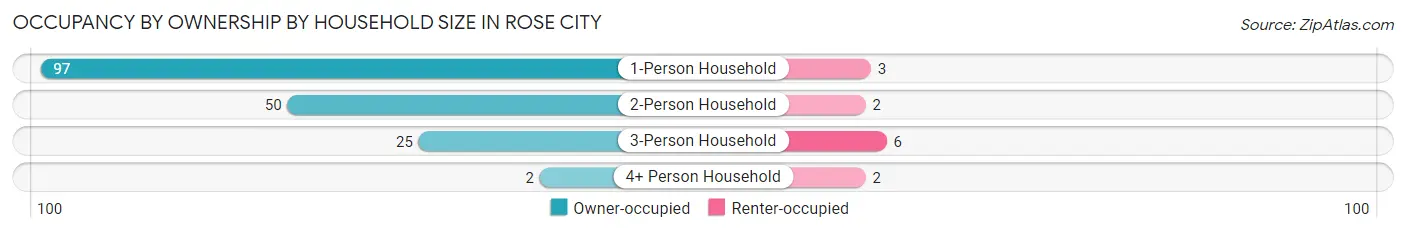 Occupancy by Ownership by Household Size in Rose City