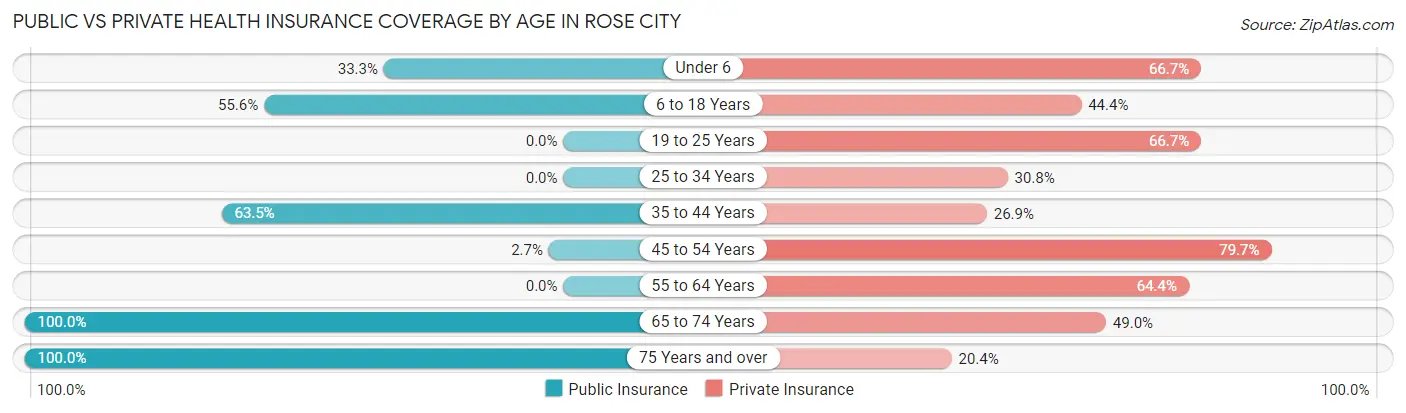 Public vs Private Health Insurance Coverage by Age in Rose City