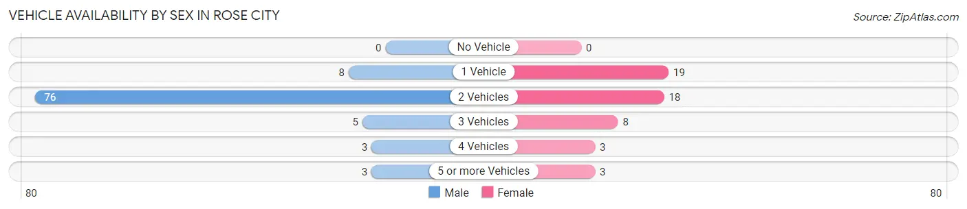 Vehicle Availability by Sex in Rose City