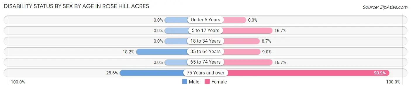 Disability Status by Sex by Age in Rose Hill Acres