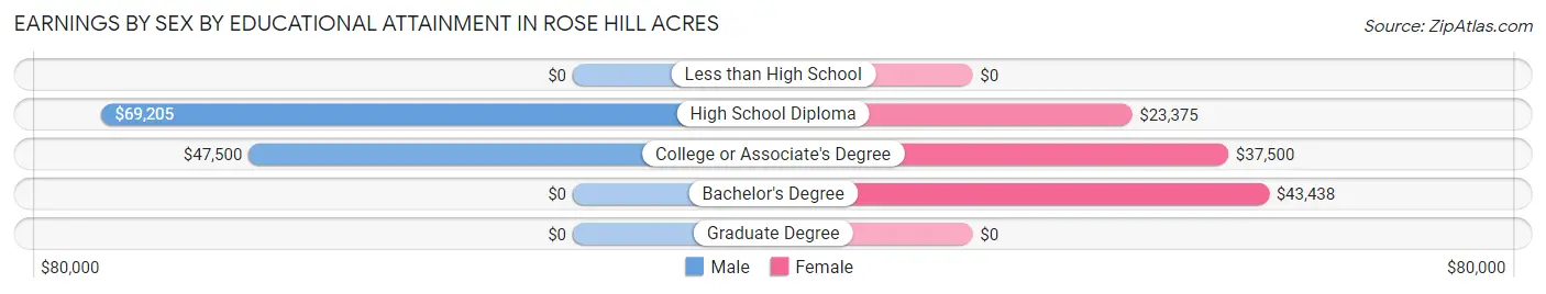 Earnings by Sex by Educational Attainment in Rose Hill Acres