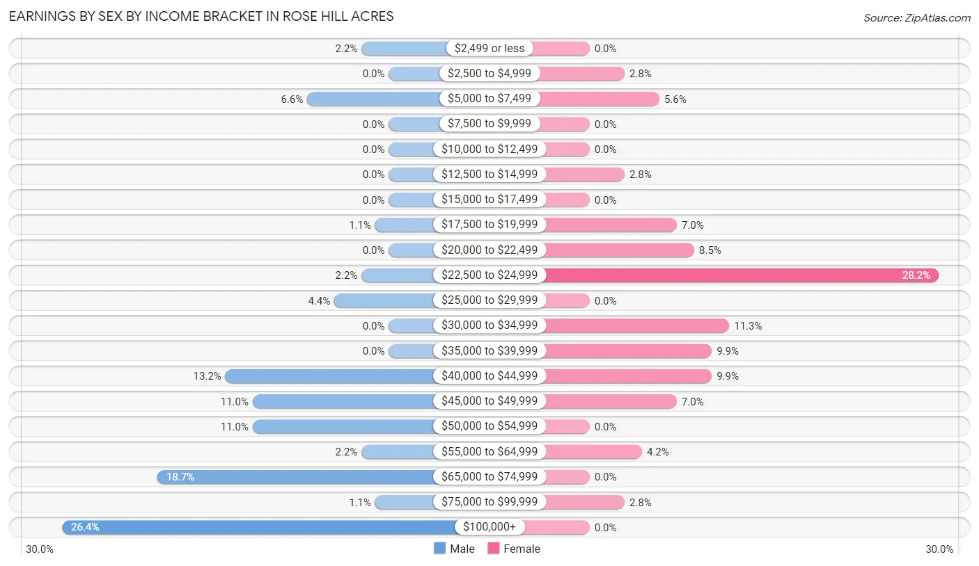 Earnings by Sex by Income Bracket in Rose Hill Acres