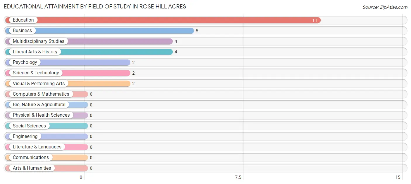 Educational Attainment by Field of Study in Rose Hill Acres