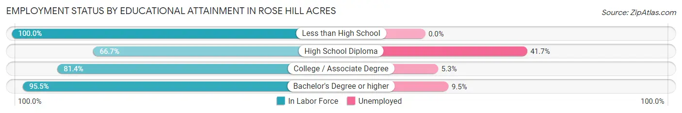 Employment Status by Educational Attainment in Rose Hill Acres