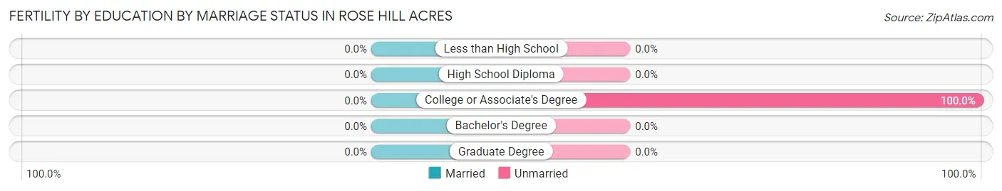 Female Fertility by Education by Marriage Status in Rose Hill Acres
