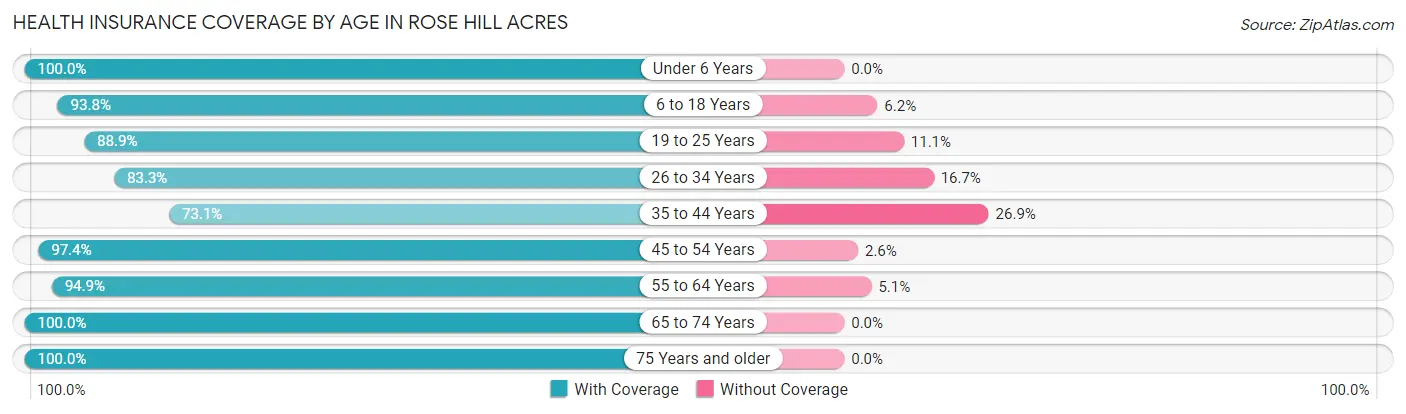 Health Insurance Coverage by Age in Rose Hill Acres