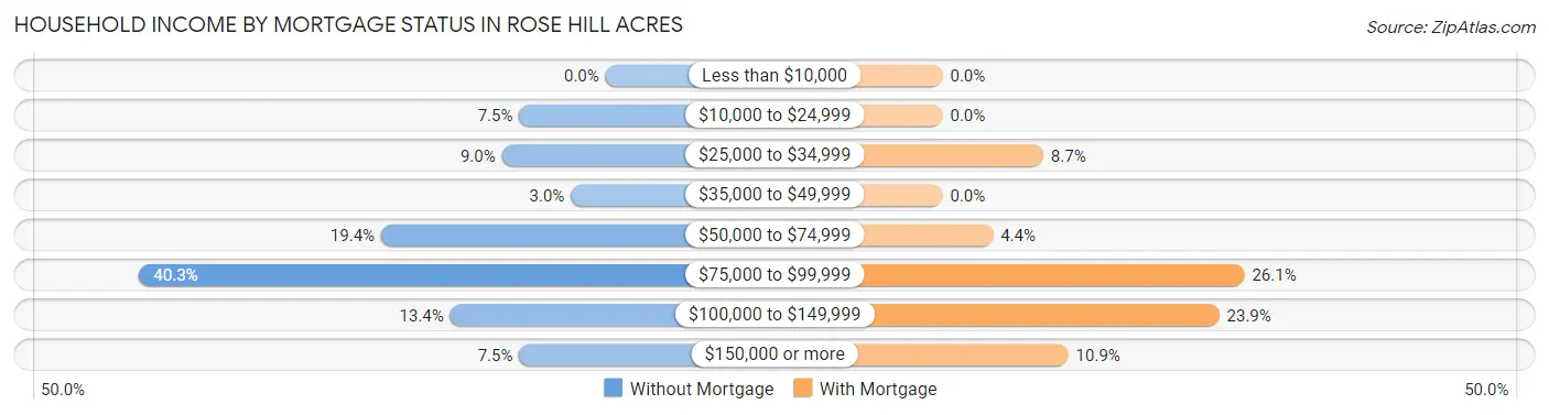 Household Income by Mortgage Status in Rose Hill Acres