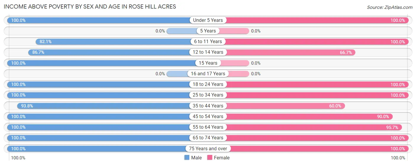 Income Above Poverty by Sex and Age in Rose Hill Acres