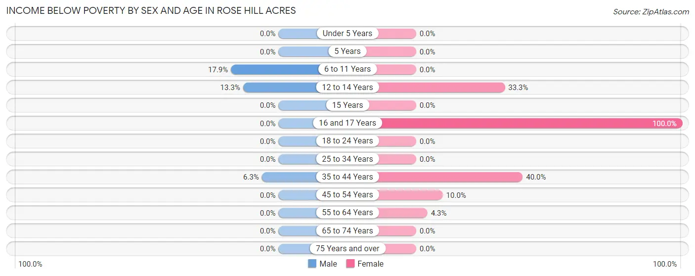 Income Below Poverty by Sex and Age in Rose Hill Acres