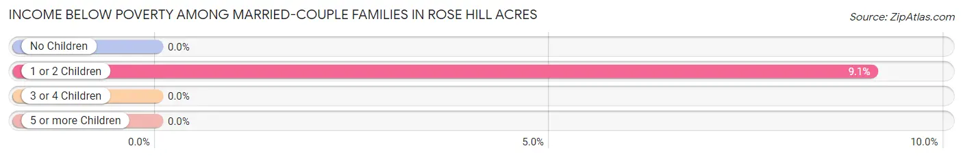 Income Below Poverty Among Married-Couple Families in Rose Hill Acres