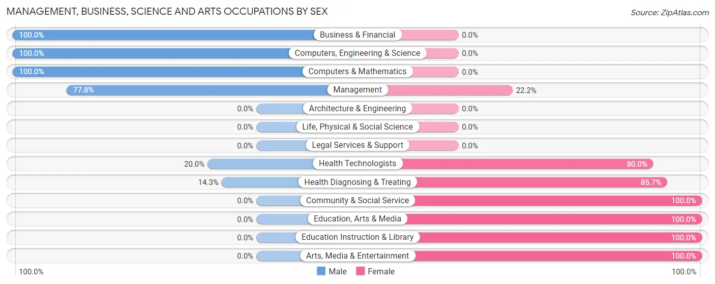 Management, Business, Science and Arts Occupations by Sex in Rose Hill Acres