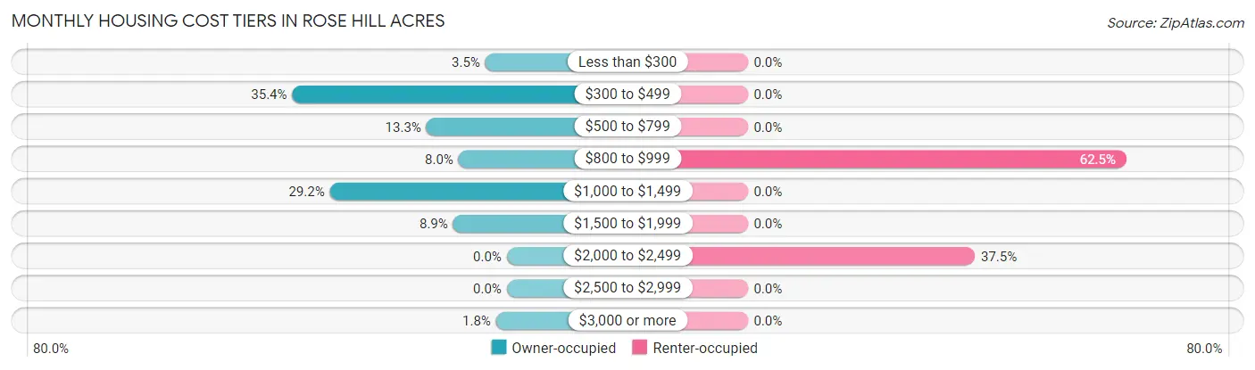 Monthly Housing Cost Tiers in Rose Hill Acres