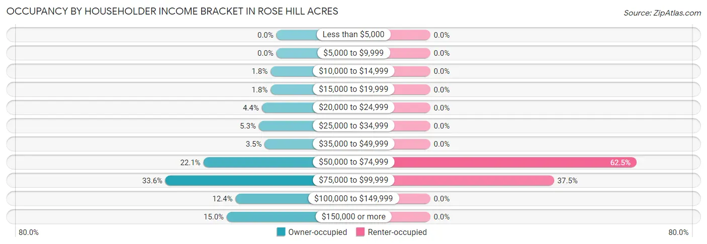 Occupancy by Householder Income Bracket in Rose Hill Acres