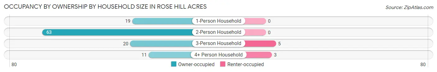Occupancy by Ownership by Household Size in Rose Hill Acres
