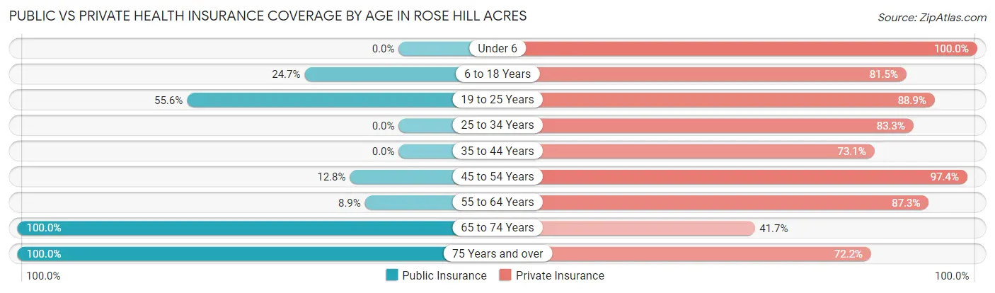 Public vs Private Health Insurance Coverage by Age in Rose Hill Acres