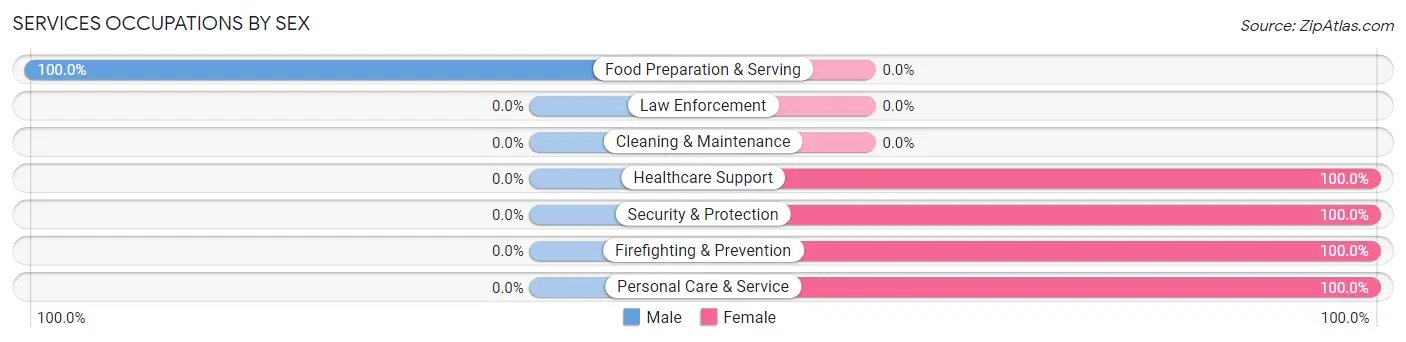 Services Occupations by Sex in Rose Hill Acres