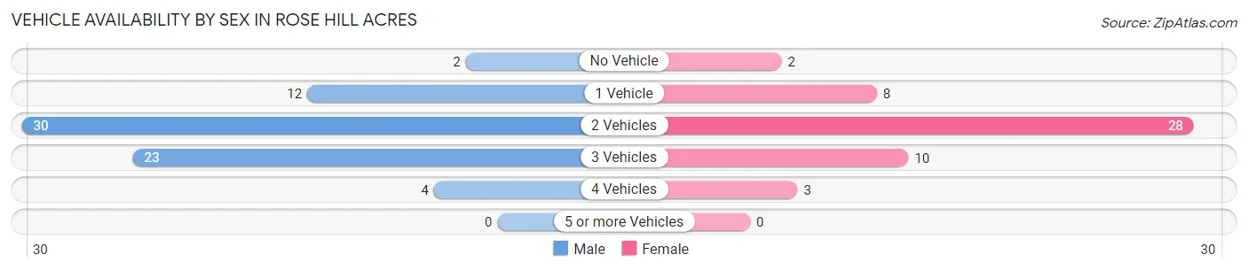 Vehicle Availability by Sex in Rose Hill Acres