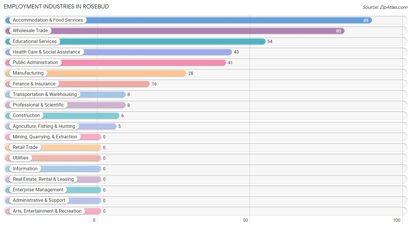 Employment Industries in Rosebud