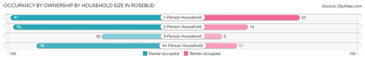 Occupancy by Ownership by Household Size in Rosebud