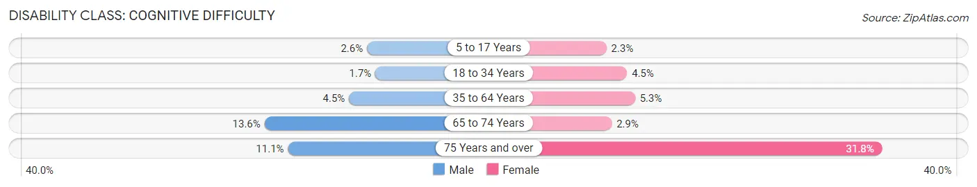 Disability in Rosenberg: <span>Cognitive Difficulty</span>