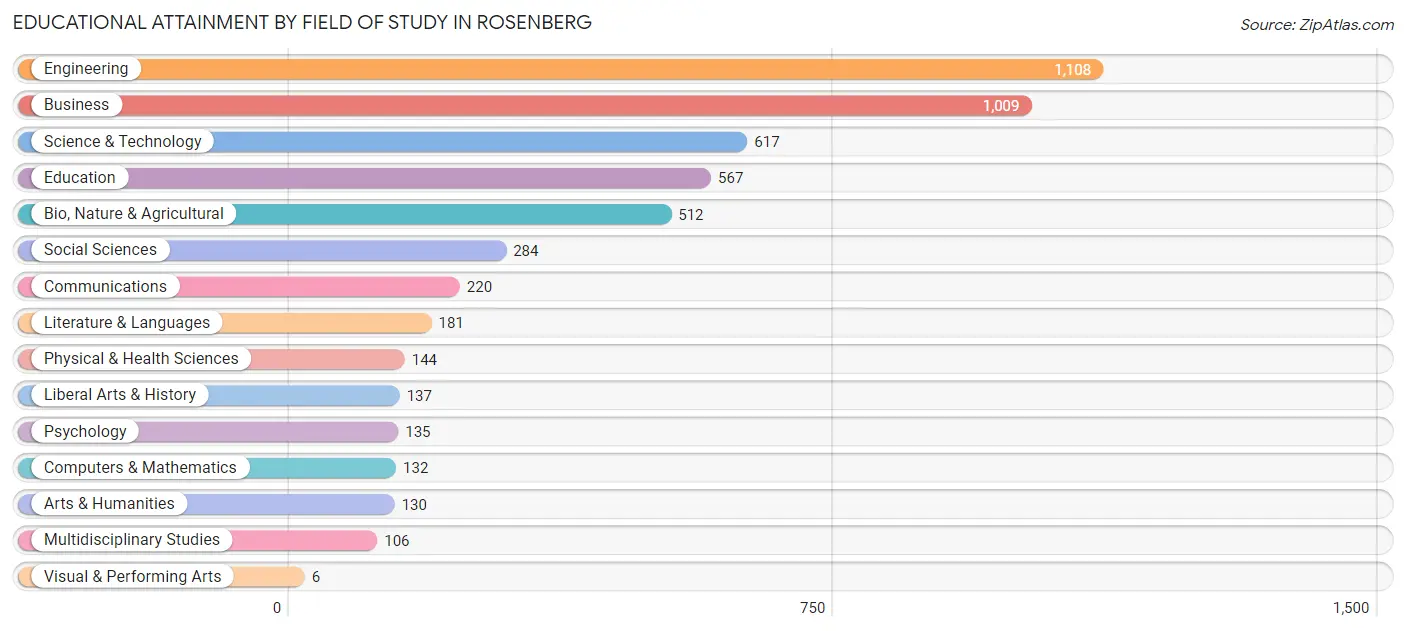 Educational Attainment by Field of Study in Rosenberg
