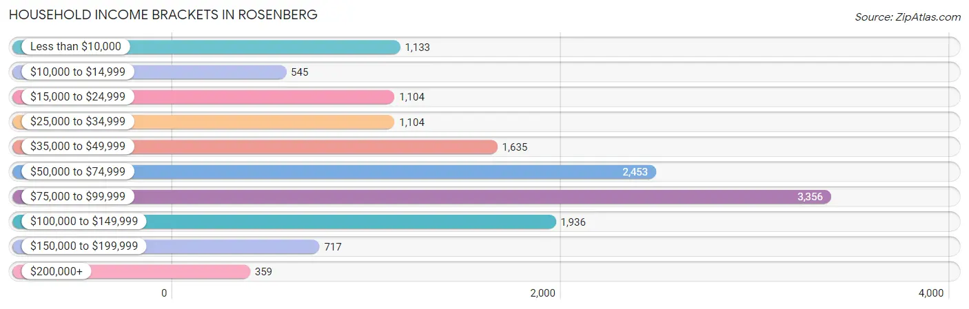 Household Income Brackets in Rosenberg