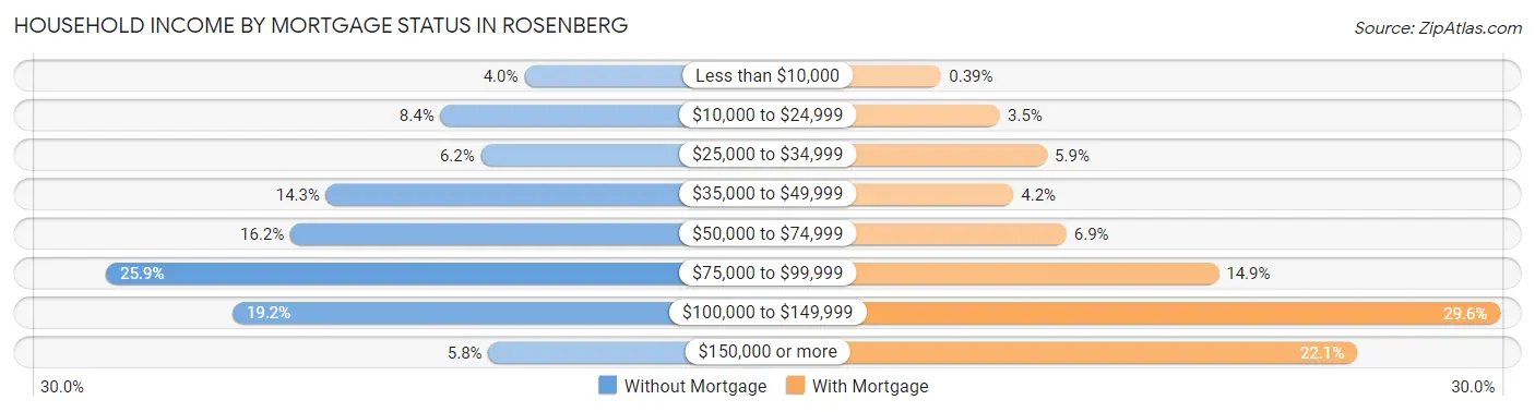 Household Income by Mortgage Status in Rosenberg