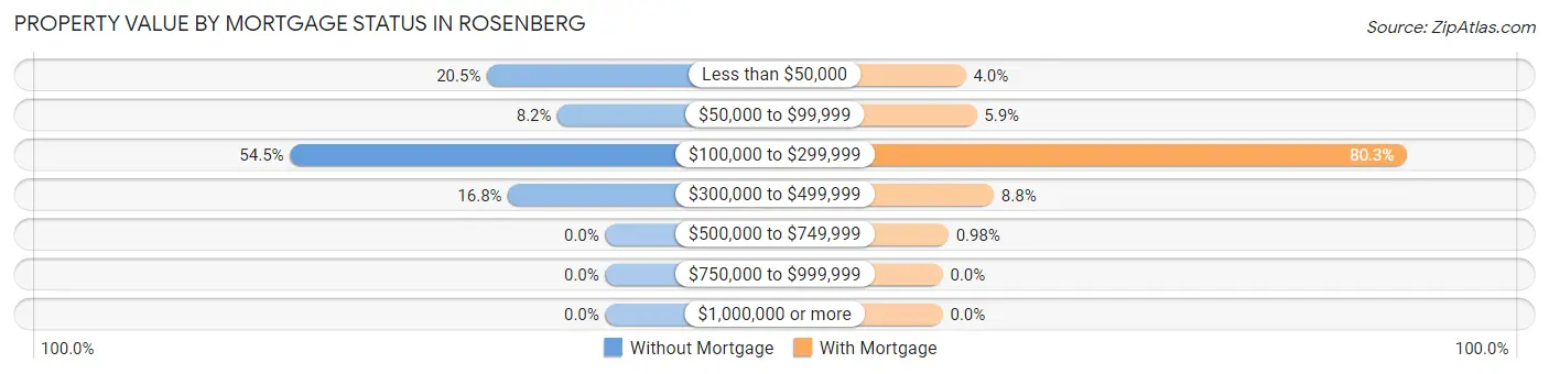 Property Value by Mortgage Status in Rosenberg