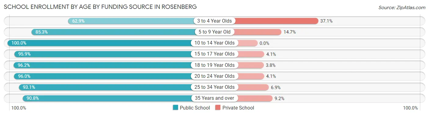 School Enrollment by Age by Funding Source in Rosenberg