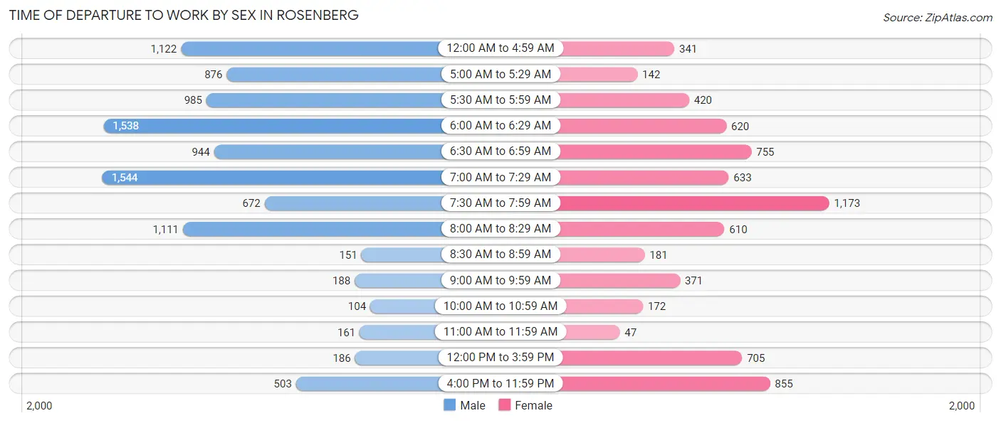 Time of Departure to Work by Sex in Rosenberg