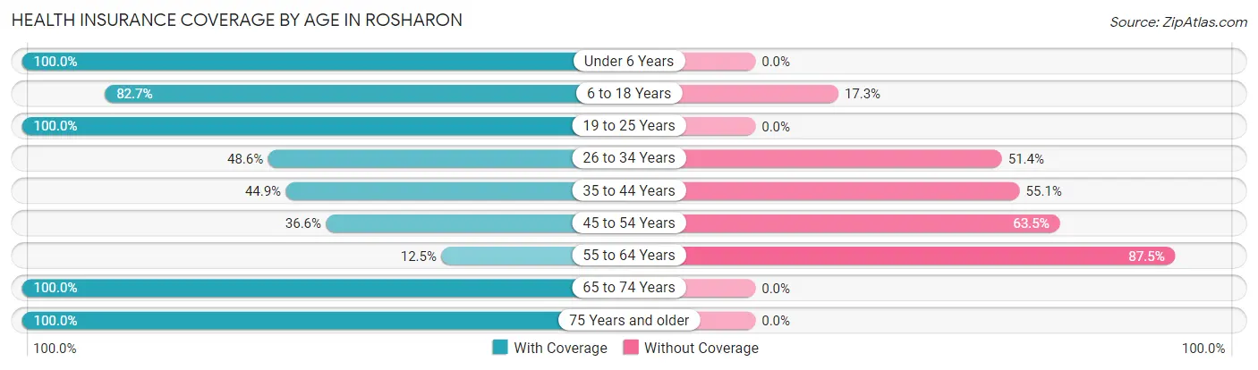 Health Insurance Coverage by Age in Rosharon