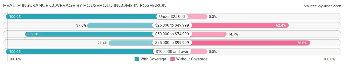 Health Insurance Coverage by Household Income in Rosharon