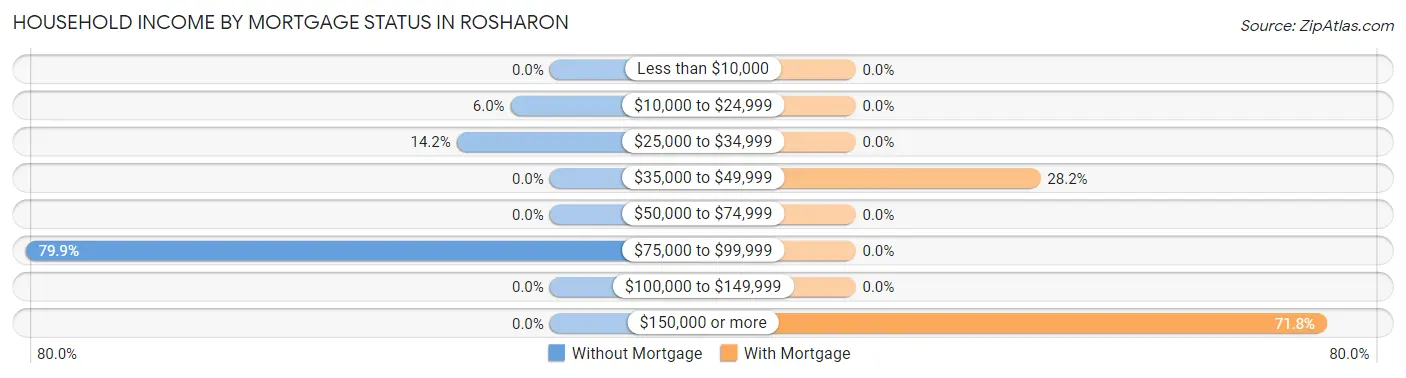 Household Income by Mortgage Status in Rosharon