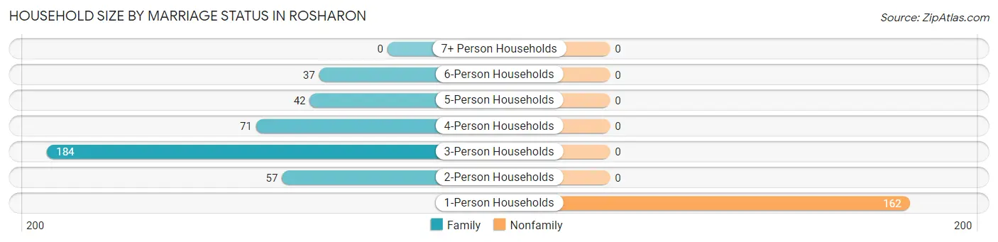 Household Size by Marriage Status in Rosharon