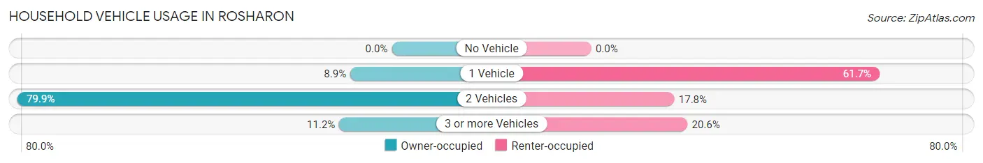 Household Vehicle Usage in Rosharon