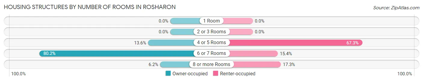 Housing Structures by Number of Rooms in Rosharon