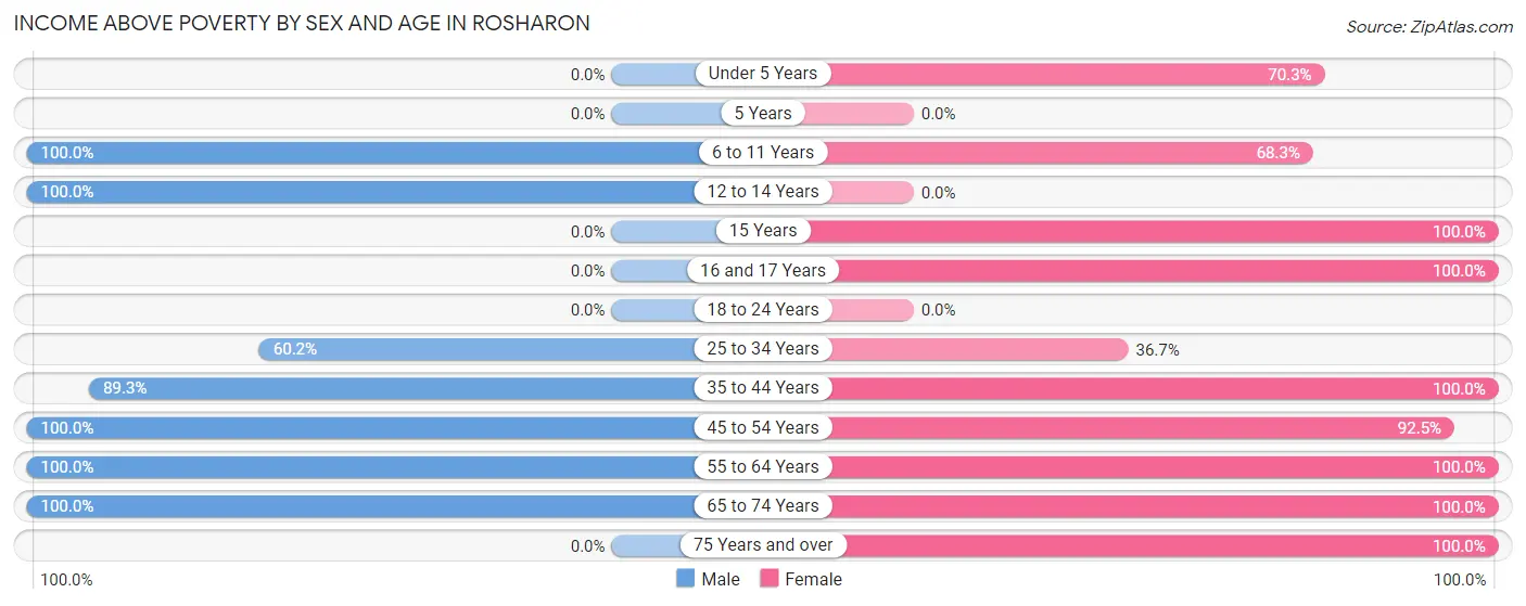 Income Above Poverty by Sex and Age in Rosharon